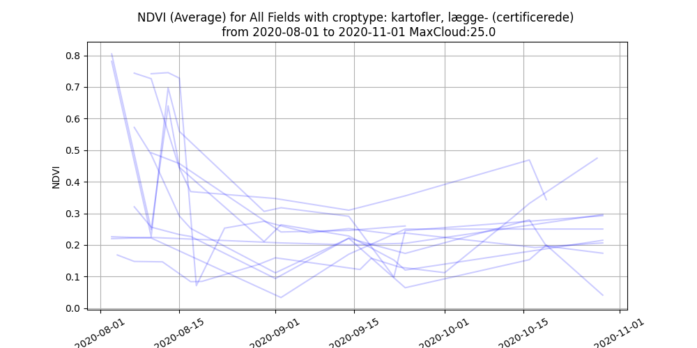 Average NDVI from August to October 2020 for ten seed potato fields. Several fall from around 0.8 to below 0.4 by mid-August, and the rest are already low in early August.