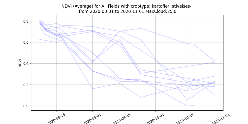 Average NDVI from August to October 2020 for ten starch potato fields. All stay above 0.6 through mid-August, then decline gradually through September and October.